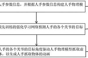 基于物理的虛擬人手自動抓取方法及裝置