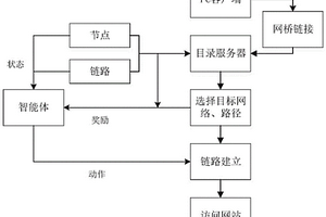 匿名網絡動態鏈路選擇方法及裝置