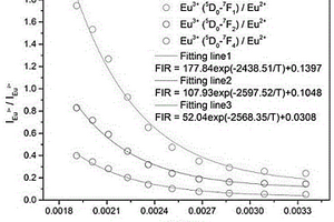 Eu<Sup>2+</Sup>、Eu<Sup>3+</Sup>離子共激活的光學溫度傳感材料及制備方法