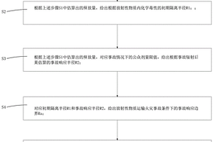 放射性物質運輸火災事故情景下事故響應邊界的劃定方法