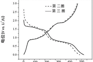 離子電池負極材料的制備方法和鋰離子/鈉離子電池的負極及其電池