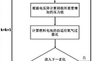 氫燃料電池系統自適應氧氣過量比設置方法
