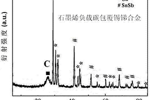 石墨烯負載碳包覆錫銻的鋰電池負極材料的制備方法