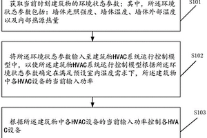 建筑物HVAC系統的運行控制方法及裝置