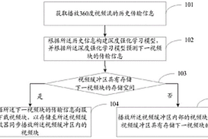 基于360度視頻流的傳輸方法及系統