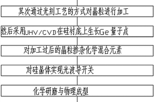 硅基光子材料器件制備方法