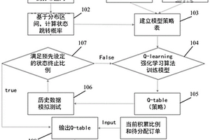 智能分單方法和裝置、計算機可讀介質以及物流系統