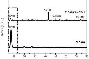 用于超級電容器的MXene-銅納米線復合材料及其制備方法