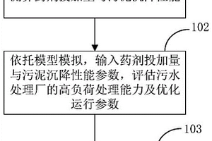 污水處理廠雙加藥耦合高負荷運行方法及系統