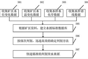 礦井突水水源級次快速判別技術方法