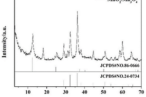 制備高比容量復合電極材料MnO<Sub>2</Sub>/Mn<Sub>3</Sub>O<Sub>4</Sub>的方法