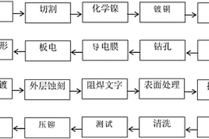 埋嵌鋁排結構印制電路板的制造方法