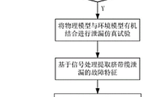 深水臍帶纜泄漏故障樣本特征庫的構建方法