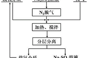 提高耗氧體系氧傳質的方法