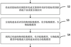 基于指標分類的地下水水質評價方法