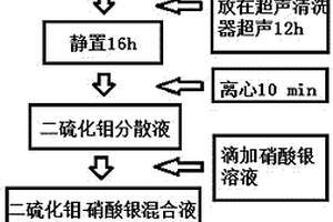 二硫化鉬納米片/銀納米顆粒復合材料的制備方法