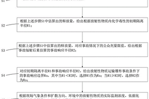 放射性物質運輸爆炸事故情景下事故響應邊界的劃定方法