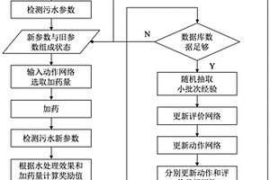 水處理加藥量控制方法及系統