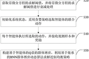 基于群體博弈的多智能體交互方法及系統