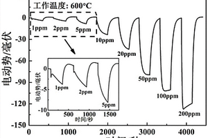 以BiFeO<sub>3</sub>為敏感電極的CeO<sub>2</sub>基混成電位型丙酮傳感器、制備方法及其應用