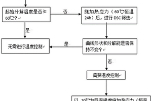 預估自反應物和有機過氧化物分解溫度及控制的方法