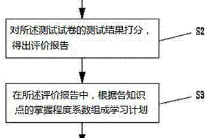 學習的評價方法和評價系統