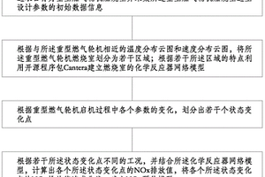 燃氣輪機啟機過程NOx排放性能建模和軟件開發設計方法