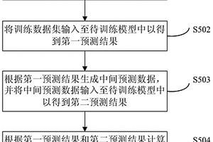 推薦模型的訓練方法和裝置