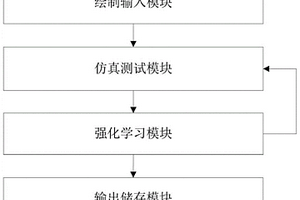 運算放大器設計前仿過程的自動調參系統及方法