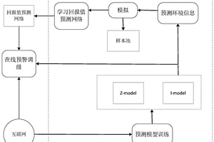 信貸預警方法、裝置、系統及存儲介質