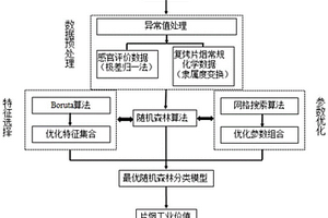復烤片煙的工業使用價值識別方法