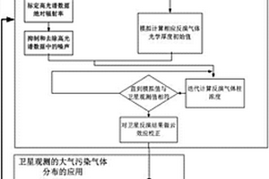 衛星遙感污染氣體柱濃度時空分布反演算法