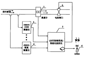工業園區廢水排放污染物智能化監控方法