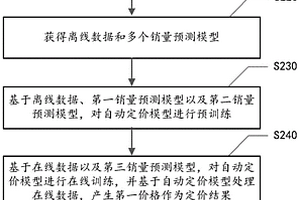 數據處理方法、裝置、介質以及電子設備