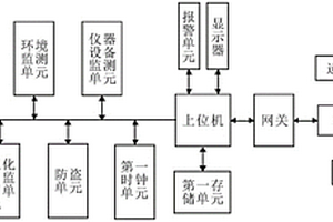 基于物聯網的實驗室監控系統