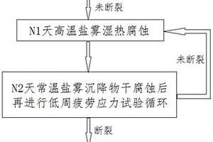 模擬海洋環境下主纜鋼絲服役工況的干濕交替腐蝕-疲勞循環耦合試驗方法