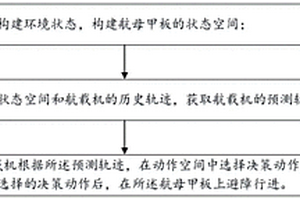 航母甲板動態避障方法、終端設備及計算機可讀存儲介質