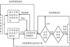 心率健康預警系統及實現方法