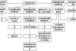 反滲透系統智能控制投加阻垢劑的方法