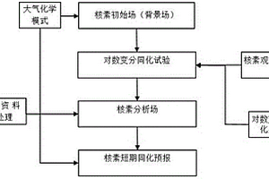 基于對數變分同化的放射性核素同化預報方法