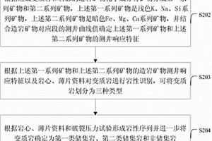潛山裂縫的識別方法及系統