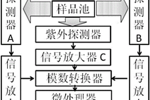 以單個UV-LED為光源的紫外熒光三信號水質傳感器