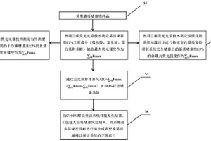 人工濕地系統堵塞風險評估方法