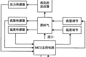 流化床反應器自動控制系統