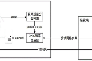 基于視頻質量分數的DPPO碼率自適應控制系統和方法