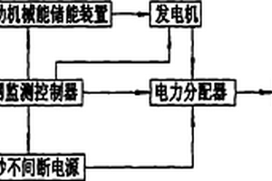 基站用風力儲能發電及后備儲能發電設備