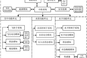 空中、水面和水下多棲航行器及其控制方法