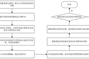 基于深度強化網絡的大壩材料性能參數反演方法