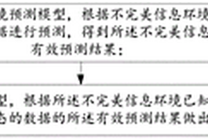 博弈決策方法和系統