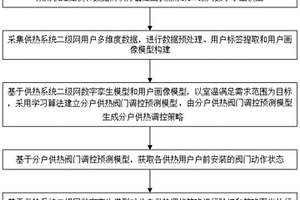 基于用戶畫像的供熱二級網分戶調控方法